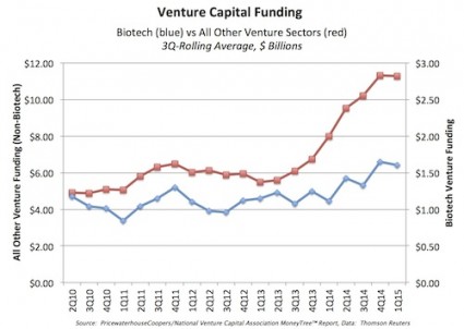 Figure source: http://www.forbes.com/sites/brucebooth/2015/04/21/data-snapshot-venture-backed-biotech-financing-riding-high/